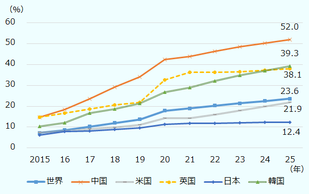 世界は2015年から2025年まで順に、7.2％、8.6％、10.3％、12.0％、13.8％、17.9％、19.0％、20.3％、21.5％、22.5％、23.6％。中国は2015年から2025年まで順に、14.7％、18.5％、23.5％、29.2％、34.1％、42.4％、43.9％、46.4％、48.6％、50.4％、52.0％。米国は2015年から2025年まで順に、7.3％、8.2％、9.1％、9.9％、11.1％、14.2％、14.2％、16.1％、18.0％、19.9％、21.9％。英国は2015年から2025年まで順に、14.7％、16.7％、18.8％、20.7％、21.8％、32.5％、36.3％、36.3％、36.6％、37.2％、38.1％。日本は2015年から2025年まで順に、6.3％、7.8％、8.2％、8.9％、9.6％、11.4％、11.8％、11.9％、12.1％、12.3％、12.4％。韓国は2015年から2025年まで順に、10.3％、12.1％、16.6％、18.8％、21.4％、26.8％、29.0％、32.2％、34.8％、37.1％、39.3％。 