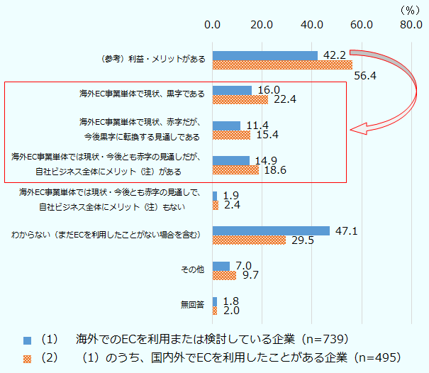 （1）海外でのECを利用または検討している企業（n=739）では、「（参考）利益・メリットがある」が42.2％、「海外EC事業単体で現状、黒字である」が16.0％、「海外EC事業単体で現状、赤字だが、今後黒字に転換する見通しである」が11.4、「海外EC事業単体では現状・今後とも赤字の見通しだが、自社ビジネス全体にメリット（注）がある」が14.9％、「海外EC事業単体では現状・今後とも赤字の見通しで、自社ビジネス全体にメリット（注）もない」が1.9％、「わからない（まだECを利用したことがない場合を含む）」が47.1％、「その他」が7.0％、「無回答」が1.8％。（2）（1）のうち、国内外でECを利用したことがある企業（n=495）は「（参考）利益・メリットがある」が56.4％、「海外EC事業単体で現状、黒字である」が22.4％、「海外EC事業単体で現状、赤字だが、今後黒字に転換する見通しである」が15.4％、「海外EC事業単体では現状・今後とも赤字の見通しだが、自社ビジネス全体にメリット（注）がある」が18.6％、「海外EC事業単体では現状・今後とも赤字の見通しで、自社ビジネス全体にメリット（注）もない」が2.4％、「わからない（まだECを利用したことがない場合を含む）」が29.5％、 「その他」が9.7％、無回答が2.0％。 