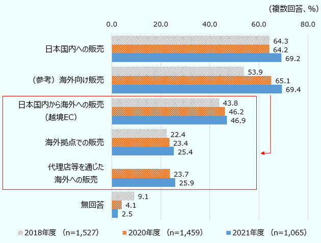 「日本国内への販売」 は、2018年度64.3％、2020年度64.2％、2021年度69.2％。「（参考）海外向け販売」は、2018年度53.9％、2020年度65.1％、2021年度69.4％。「日本国内から海外への販売（越境EC）」は、2018年度43.8％、2020年度46.2％、2021年度46.9％。「 海外拠点での販売」は、2018年度22.4％、2020年度23.4％、2021年度25.4％。「代理店等を通じた海外への販売」は、2020年度23.7％、2021年度25.9％。「無回答」は、2018年度2.7％、2020年度1.4％、2021年度2.5％。回答企業数は、2018年度1527社、2020年度1459社、2021年度1065社。 