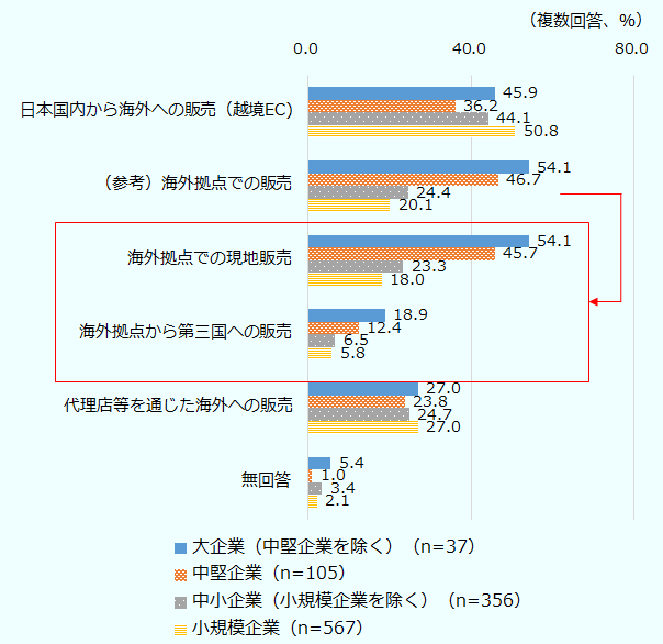 各企業規模の回答企業数は、大企業（中堅企業を除く）が37社、中堅企業が105社、中小企業（小規模企業を除く）が356社、小規模企業が567社。大企業（中堅企業を除く）は、「日本国内への販売」が70.3％、「（参考）海外向け販売」が75.7％、「日本国内から海外への販売（越境EC)」が45.9％、「（参考）海外拠点での販売」が54.1％、「海外拠点での現地販売」が54.1％、「海外拠点から第三国への販売」が18.9％、「代理店等を通じた海外への販売」が27.0％、無回答5.4％。中堅企業は「日本国内への販売」が62.9％、「（参考）海外向け販売」が68.6％、「日本国内から海外への販売（越境EC)」が36.2％、「（参考）海外拠点での販売」が46.7％、「海外拠点での現地販売」が45.7％、「海外拠点から第三国への販売」が12.4％、「代理店等を通じた海外への販売」が23.8％、無回答が1.0％。中小企業（小規模企業除く）は、「日本国内への販売」が68.8％、「（参考）海外向け販売」が66.6％、「日本国内から海外への販売（越境EC)」が44.1％、「（参考）海外拠点での販売」が24.4％、「海外拠点での現地販売」が23.3％、「海外拠点から第三国への販売」が6.5％、「代理店等を通じた海外への販売」が24.7％、無回答が3.4％。小規模企業は「日本国内への販売」が70.5％、「（参考）海外向け販売」が70.9％、「日本国内から海外への販売（越境EC)」が50.8％、「（参考）海外拠点での販売」が20.1％、「海外拠点での現地販売」が18.0％、「海外拠点から第三国への販売」が5.8％、「代理店等を通じた海外への販売」が27.0％、無回答が2.1％ 