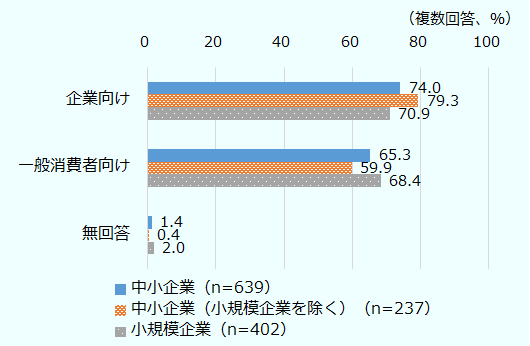 中小企業（n=639）では、企業向けが74.0％、一般消費者向けが65.3％、無回答が1.4％。中小企業（小規模企業除く、n=237）では、企業向けが79.3％、一般消費者向けが59.9％、無回答が0.4％。小規模企業（n=402）では、企業向けが70.9％、一般消費者向けが68.4％、無回答が2.0％。 