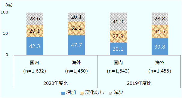 2020年度比の国内（n=1,632）は増加が42.3％、変化なしが29.1％、減少が28.6％。2020年度比の海外（n=1,450）は増加が47.7％、変化なしが32.2％、減少が20.1％。2019年度比の国内（n=1,643）は増加が30.1％、変化なしが27.9％、減少が41.9％。2019年度比の海外（n=1,456）は増加が39.8％、変化なしが31.5％、減少が28.8％。 