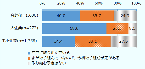 合計1,630社のうち、「すでに取り組んでいる」企業は40.0％、「まだ取り組んでいないが、今後取り組む予定がある」企業は35.7％、「取り組む予定はない」企業は24.3％だった。企業規模別にみると、大企業は、272社のうち、「すでに取り組んでいる」企業は68.0％、「まだ取り組んでいないが、今後取り組む予定がある」企業は23.5％、「取り組む予定はない」企業は8.5％だった。中小企業は、1,358社のうち、「すでに取り組んでいる」企業は34.4％、「まだ取り組んでいないが、今後取り組む予定がある」企業は38.1」％、「取り組む予定はない」企業は27.5％だった。 