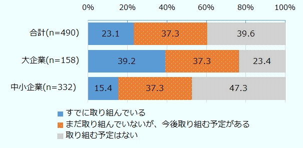 合計490社のうち、「すでに取り組んでいる」企業は23.1％、「まだ取り組んでいないが、今後取り組む予定がある」企業は37.3％、「取り組む予定はない」企業は39.6％だった。企業規模別にみると、大企業は、158社のうち、「すでに取り組んでいる」企業は39.2％、「まだ取り組んでいないが、今後取り組む予定がある」企業は37.3％、「取り組む予定はない」企業は23.4％だった。中小企業は、332社のうち、「すでに取り組んでいる」企業は15.4％、「まだ取り組んでいないが、今後取り組む予定がある」企業は37.3％、「取り組む予定はない」企業は47.3％だった。 