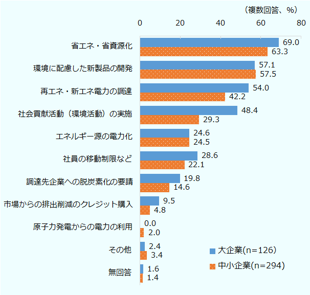 「省エネ・省資源化」と答えた企業の割合が最も高く、大企業69.0％、中小企業63.3％だった。以降は、「環境に配慮した新製品の開発」が大企業57.1％、中小企業57.5％、「再エネ・新エネ電力の調達」が大企業54.0％、中小企業42.2％、「社会貢献活動（環境活動）の実施）」が大企業48.4％、中小企業29.3％、「エネルギー源の電力化」が大企業24.6％、中小企業24.5％、「社員の移動制限など」が大企業28.6％、中小企業22.1％、「調達先企業への脱炭素化の要請」が大企業19.8％、中小企業14.6％、「市場からの排出削減のクレジット購入」が大企業9.5％、中小企業4.8％、「原子力発電からの電力の利用」が大企業0.0％、中小企業2.0％、「その他」が大企業2.4％、中小企業3.4％、「無回答」が大企業1.6％、中小企業1.6％となった。なお、本質問は複数回答が可能。母数は大企業は126社、中小企業は294社。 