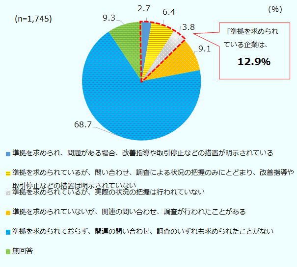 回答企業1,745社のうち、「準拠を求められ、問題がある場合、改善指導や取引停止などの措置が明示されている」企業は2.7％、「準拠を求められているが、問い合わせ、調査による状況の把握のみにとどまり、改善指導や取引停止などの措置は明示されていない」企業は6.4％、「準拠を求められているが、実際の状況の把握は行われていない」企業は3.8％だった。以上の「何かしらの準拠を求められている」と回答した企業は合計で12.9％となる。対して、「準拠を求められていないが、関連の問い合わせ、調査が行われたことがある」企業は9.1％、「準拠を求められておらず、関連の問い合わせ、調査のいずれも求められたことがない」企業は68.7％だった。なお、無回答の企業が9.3％いた。 