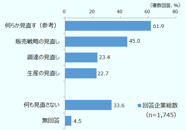 回答企業総数（n=1,745)）のうち（複数回答、単位は％）、何らか見直す（参考）は61.9。販売戦略の見直しは45.0。調達の見直しは23.4。生産の見直しは22.7。何も見直さないは33.6。無回答は4.5。 