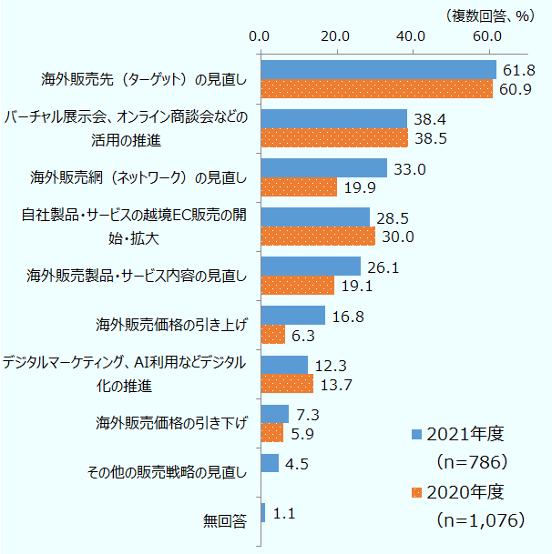 2021年度（n=786）、2020年度（n=1076）の順に（複数回答、単位は％）、海外販売先（ターゲット）の見直し、61.8、60.9。バーチャル展示、オンライン商談会などの活用の推進、38.4、38.5。海外販売網（ネットワーク）の見直し、33.0、19.9。自社製品・サービスの越境EC販売の開始・拡大、28.5、30.0。海外販売製品・サービス内容の見直し、26.1、19.1。 海外販売価格の引き上げ、16.8、6.3。デジタルマーケティング、AI利用などデジタル化の推進、12.3、13.7。海外販売価格の引き下げ、7.3、5.9。その他の販売戦略の見直し、4.5。無回答、1.1。 