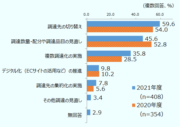 調達の見直しは2021年度(n=408)、2020年度(n=354)の順に(複数回答、単位は%)、調達先の切り替え、59.6、54.0。調達数量・配分や調達品目の見直し、45.6、52.8。複数調達化の実施、35.8、28.5。デジタル化(ECサイトの活用など)の推進、9.8、10.2。調達先の集約化の実施、7.8、5.6。その他の調達の見直し、3.4。無回答、2.9。