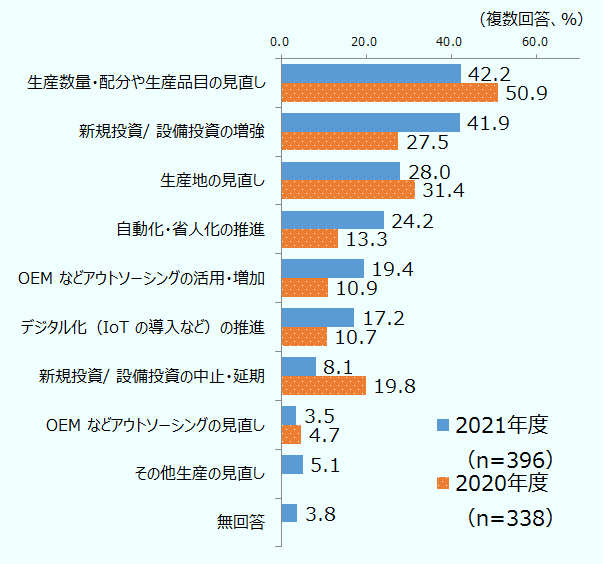 生産の見直しは2021年度(n=396)、2020年度(n=338)の順に(複数回答、単位は%)。生産数量・配分や生産品目の見直し、42.2、50.9。新規投資/設備投資の増強、41.9、27.5。生産地の見直し、28.0、31.4。自動化・省人化の推進、24.2、13.3。OEMなどアウトソーシングの活用・増加、19.4、10.9。デジタル化(IoTの導入等)の推進、17.2、10.7。新規投資/設備投資の中止・延期、8.1、19.8。OEMなどアウトソーシングの見直し、3.5、4.7。その他の調達の見直し、5.1。無回答、3.8。