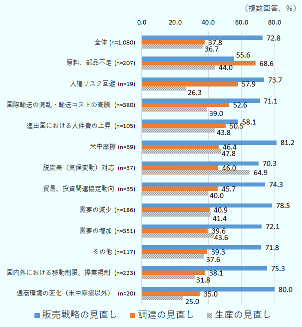 販売戦略の見直し、調達の見直し、生産の見直しの順に（複数回答、単位は％）、全体 (n=1,080) 、72.8、37.8、36.7。原料、部品不足 (n=207) 、55.6、68.6、44.0。人権リスク回避 (n=19)、73.7、57.9、26.3。国際輸送の混乱・輸送コストの高騰 (n=380)、71.1、52.6、39.0 。進出国における人件費の上昇 (n=105)、58.1、50.5、43.8。米中摩擦 (n=69)、81.2、46.4、47.8。脱炭素（気候変動）対応 (n=37）、70.3、46.0、64.9。貿易、投資関連協定動向 (n=35)、74.3、45.7、40.0。需要の減少 (n=186)、78.5、40.9、41.4。需要の増加 (n=351)、72.1、39.6、43.6。その他 (n=117)、71.8、39.3、37.6。国内外における移動制限、操業規制 (n=223)、75.3、38.1、31.8 。通商環境の変化（米中摩擦以外） (n=20)、80.0、35.0、25.0。 