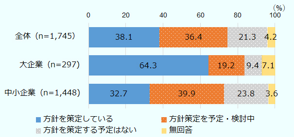 「方針を策定している」「方針策定を予定・検討中」「方針を策定する予定はない」「無回答」の構成比（％）は、全体（1,745社）が38.1、36.4、21.3、4.2、大企業（297社）が64.3、19.2、9.4、7.1、中小企業（1,448社）が32.7、39.9、23.8、3.6であった。 