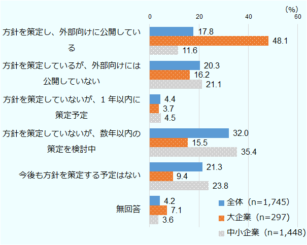 「方針を策定し、外部向けに公開している」「方針を策定しているが、外部向けには公開していない 」「方針を策定していないが、1 年以内に策定予定」「方針を策定していないが、数年以内の策定を検討中」「今後も方針を策定する予定はない 」「無回答」 の構成比（％）は、全体（1,745社）が17.8、20.3、4.4、32.0、21.3、4.2、大企業（297社）が48.1、16.2、3.7、15.5、9.4、7.1、中小企業（1,448社）が11.6、21.1、4.5、 35.4、23.8、3.6 であった。 