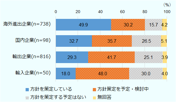 「方針を策定している」「方針策定を予定・検討中」「方針を策定する予定はない」「無回答」の構成比（％）は、海外進出企業（738社）が49.9、30.2、15.7、4.2 、国内企業（98社）が32.7、35.7、26.5、5.1 、輸出企業（816社）が29.3、41.7、25.1、3.9、輸入企業（50社）が18.0、48.0、30.0 、4.0 であった。 