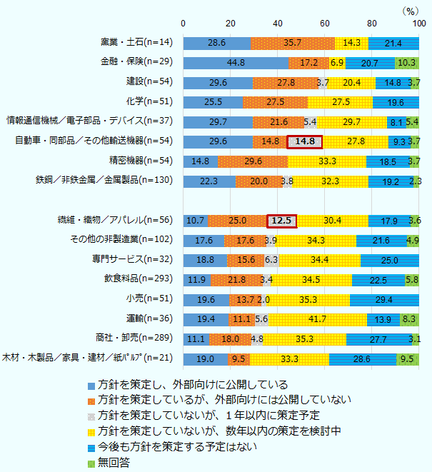 「方針を策定し、外部向けに公開している」「方針を策定しているが、外部向けには公開していない 」 の構成比（％）は高い順に、窯業・土石(14社) が28.6 35.7 、金融・保険(29社) が44.8 17.2、建設(54社) が29.6 27.8、化学(51社) が25.5 27.5 、情報通信機械／電子部品・デバイス(37社)が 29.7 21.6、 自動車・同部品／その他輸送機器(54社) が29.6 14.8、精密機器(54社)が14.8 29.6 、鉄鋼／非鉄金属／金属製品(130社) が22.3 20.0 であった。 一方、繊維・織物／アパレル(56社) が10.7 25.0、その他の非製造業(102社)が 17.6 17.6、 専門サービス(32社) が18.8 15.6、飲食料品(293社) が11.9 21.8 、小売(51社) が19.6 13.7 、運輸(36社) が19.4 11.1 、商社・卸売(289社)が11.1 18.0 木材・木製品／家具・建材／紙ﾊﾟﾙﾌﾟ(21社) が19.0 9.5 であった。 