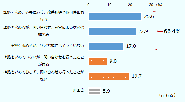 「準拠を求め、必要に応じ、改善指導や取引停止も行う」「準拠を求めるが、問い合わせ、調査による状況把握のみ」「準拠を求めるが、状況把握には至っていない」「準拠を求めていないが、問い合わせを行ったことがある」「準拠を求めておらず、問い合わせも行ったことがない」「無回答」 の構成比（％）は、25.6、22.9、17.0、9.0、19.7、5.9であった。 また、前3項目の回答を合計した「準拠を求める」企業の合計は、65.4％だった。 