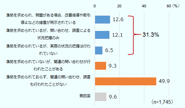 、「準拠を求められ、問題がある場合、改善指導や取引停止などの措置が明示されている」「準拠を求められているが、問い合わせ、調査による状況把握のみ」「準拠を求められているが、実際の状況の把握は行われていない」「準拠を求められていないが、関連の問い合わせが行われたことがある」「準拠を求められておらず、関連の問い合わせ、調査も行われたことがない」「無回答」 の構成比（％）は、12.6、12.1、6.5、9.3、49.9、9.6 であった。 また、前3項目の回答を合計した「準拠を求められる」企業の合計は、31.3％だった。 