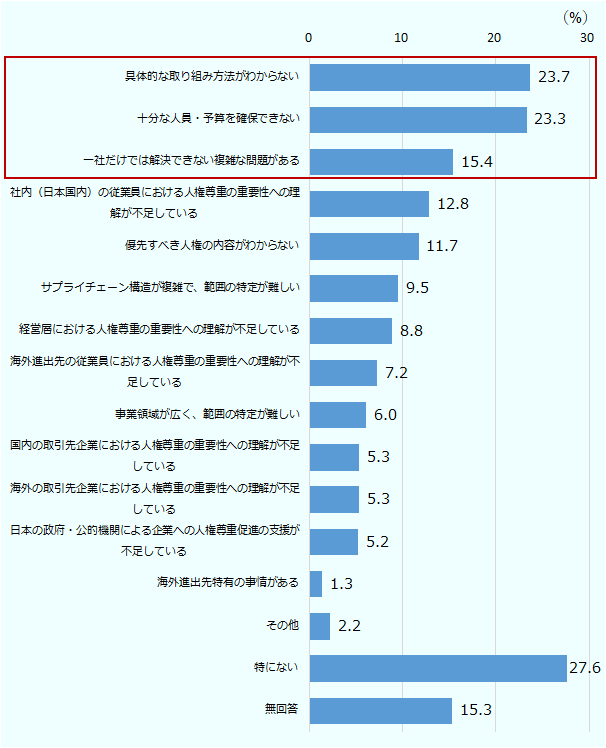 回答割合（％）が多い順に「具体的な取り組み方法がわからない」23.7、「十分な人員・予算を確保できない」23.3、 「一社だけでは解決できない複雑な問題がある」15.4、「 社内（日本国内）の従業員における人権尊重の重要性への理解が不足している」12.8、「優先すべき人権の内容がわからない」11.7、「サプライチェーン構造が複雑で、範囲の特定が難しい」 9.5 、「経営層における人権尊重の重要性への理解が不足している」8.8、「海外進出先の従業員における人権尊重の重要性への理解が不足している」7.2、「事業領域が広く、範囲の特定が難しい」6.0、「国内の取引先企業における人権尊重の重要性への理解が不足している」5.3 、「海外の取引先企業における人権尊重の重要性への理解が不足している」5.3 、「日本の政府・公的機関による企業への人権尊重促進の支援が不足している」 5.2 、「 海外進出先特有の事情がある」1.3、「その他 」2.2、「特にない」27.6、「無回答」 15.3 であった。 