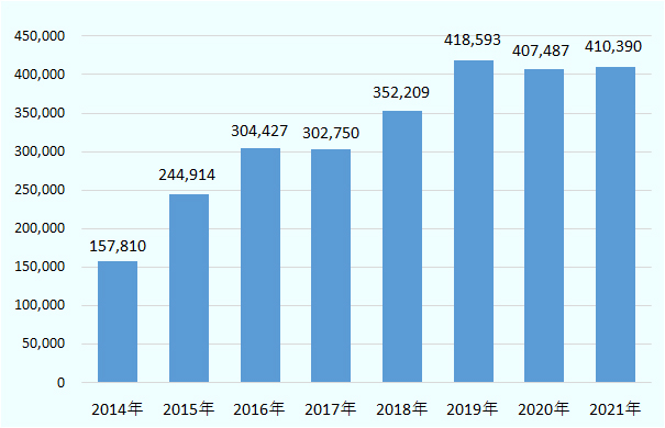 2014年は157,810台、2015年は244,914台、2016年は304,427台、2017年は302,750台、2018年は352,209台、2019年は418,593台、2020年は407,484台。2021年は410,390台。 