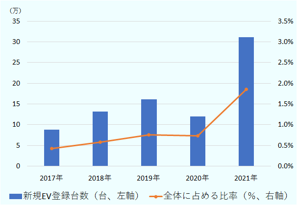 2018年に10万台を、2019年に15万台を、2021年には30万台を超え、少しずつ増加傾向にある。また、全自動車に対する割合も2018年から2020年は0.5~1%であったが2021年は1.5~2%まで増加している。