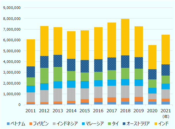 2011年は約600万台だったが、2012年に約730万台まで上昇。その後2013年までに約680万台となったが再び上昇傾向となり、2016年に700万台を超えた。2018年の約800万台をピークに下降し、2019年には約730万台、2020年は約550万台まで落ち込んだ。2021年は約650万台まで回復した。国別の販売台数は年によって異なるが、インドが約230万～340万台で最も多い。オーストラリアは約90～120万台、タイは約75万～140万台、インドネシアは約50万～120万台だった。マレーシアは約50万～70万台、フィリピンは約15万～40万台、ベトナムは約8万～30万台だった。 