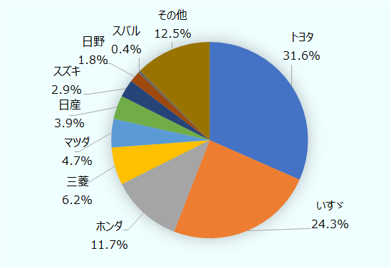 トヨタ31.6%、いすゞ24.3%、ホンダ11.7%、三菱6.2%、マツダ4.7%、日産3.9%、スズキ2.9%、日野1.8%、スバル0.4%、その他12.5%。