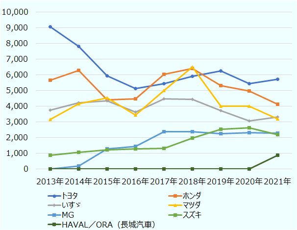 2013年は、トヨタ9,075台、ホンダ5,660台、いすゞ3,753台、マツダ3,150台、MG0台、スズキ889台、HAVAL/ORAは0台。2014年は、トヨタ7,830台、ホンダ6,280台、いすゞ4,227台、マツダ4,164台、MG198台、スズキ1,065台、HAVAL/ORAは0台。2015年は、トヨタ5,937台、ホンダ4,409台、いすゞ4,348台、マツダ4,542台、MG1,278台、スズキ1,214台、HAVAL/ORAは0台。2016年は、トヨタ5,124台、ホンダ4,463台、いすゞ3,620台、マツダ3,434台、MG1,455台、スズキ1,274台、HAVAL/ORAは0台。2017年は、トヨタ5,456台、ホンダ6,049台、いすゞ4,479台、マツダ5,015台、MG2,366台、スズキ1,322台、HAVAL/ORAは0台。2018年は、トヨタ5,907台、ホンダ6,403台、いすゞ4,437台、マツダ6,509台、MG2,369台、スズキ1,982台、HAVAL/ORAは0台。2019年は、トヨタ6,243台、ホンダ5,327台、いすゞ3,716台、マツダ3,998台、MG2,252台、スズキ2,525台、HAVAL/ORAは0台。2020年は、トヨタ5,445台、ホンダ4,980台、いすゞ3,076台、マツダ4,018台、MG2,330台、スズキ2,636台、HAVAL/ORAは0台。2021年は、トヨタ5,715台、ホンダ4,115台、いすゞ3,329台、マツダ3,189台、MG2,297台、スズキ2,185台、HAVAL/ORAは868台。