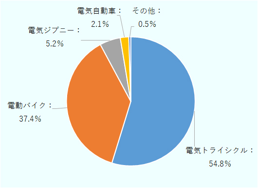 電気トライシクル54.8%、電動バイク37.4%、電気ジプニー5.2%、電気自動車2.1%、その他0.5%となっている。 