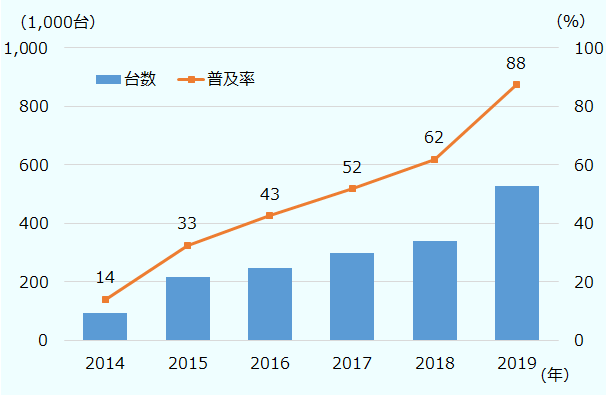 2014年の93,975台から2019年には529,246第へと大幅に増加。これに伴い、新車販売全体に占める比率も同14.1%から87.6%へと急伸している。