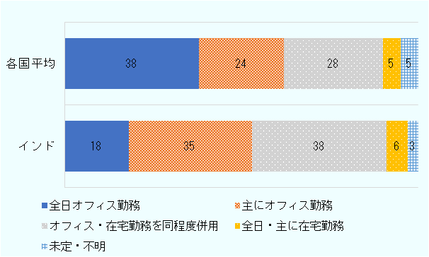 インド企業が今後念頭に置く勤務体制について、不動産会社CBREが2022年7月に発表した調査結果によると、今後も在宅勤務を主な勤務形態に据えるとしたインド企業は6％のみだった。しかし、オフィス勤務と在宅勤務とを組み合わせるハイブリッド型を定着させたいとした企業は計73％に上る。他方、コロナ前と同様に基本的に全日オフィス勤務体制に戻すとした企業は18％に留まった。 