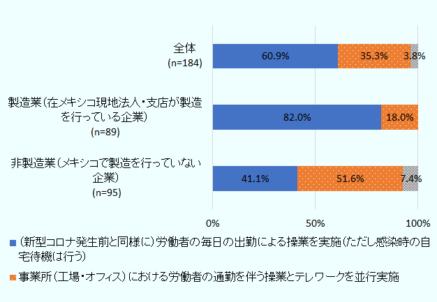 回答企業(184社)全体では、(新型コロナ前と同様に)労働者の毎日の出勤による操業を実施(ただし感染時の自宅待機は行う)が60.9%、事業所(工場・オフィス)における労働者の通勤を伴う操業とテレワークを平行実施が35.3%、原則テレワークのみ(代表者1名のみが出社などを含む)が3.8%。製造業(在メキシコ現地法人・支店が製造を行っている企業)89社の回答率は、(新型コロナ前と同様に)労働者の毎日の出勤による操業を実施(ただし感染時の自宅待機は行う)が82.0%、事業所(工場・オフィス)における労働者の通勤を伴う操業とテレワークを平行実施が18.0%。非製造業(メキシコで製造を行っていない企業)95社の回答率は、(新型コロナ前と同様に)労働者の毎日の出勤による操業を実施(ただし感染時の自宅待機は行う)が41.1%、事業所(工場・オフィス)における労働者の通勤を伴う操業とテレワークを平行実施が51.6%、原則テレワークのみ(代表者1名のみが出社などを含む)が7.4%。