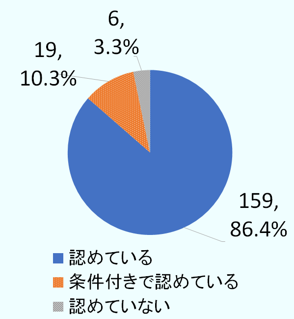 ビジネス上の会食（回答社数184社）については、認めているが159社（86.4％）、条件付きで認めているが19社（10.8％）、認めていないが6社（3.3％）。