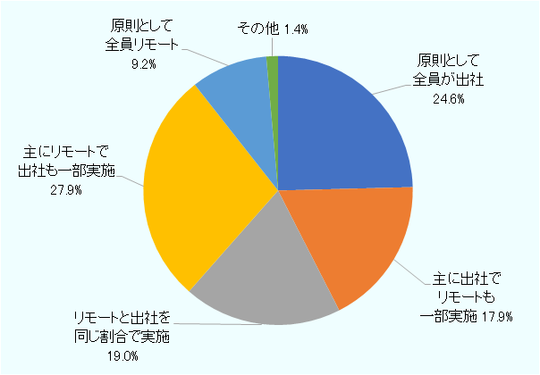 図は2021年度に実施した、ジェトロ「海外進出日系企業実態調査」において、非製造業の日系企業が当時の勤務体制に関する回答に基づき、全体に占める割合を表したものである。「原則として全員が出社」は24.6％、「主に出社とし、リモート勤務も一部実施」は17.9％、「リモート勤務と出社を同じ割合で実施」は19％、「主にリモート勤務とし出社も一部実施」は27.9％、「原則として全員がリモート勤務」は9.2％、「その他」は1.4％となっている。 