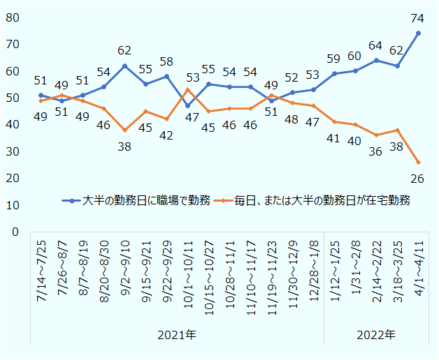 大半の勤務日に出社している国民(永住権者を含む)の割合は、オミクロン型変異株が確認された2021年11月30日~12月9日に52%だったのが、2022年4月1日~11日には74%へと拡大した。