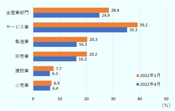 全産業部門では2022年1月は28.4％、4月は24.9％です。サービス業では2022年1月は39.2％、4月は35.3％です。製造業では2022年1月は20.3％、4月は16.3％です。卸売業では2022年1月は20.2％、4月は16.2％です。建設業では2022年1月は7.7％、4月は6.3％です。小売業では2022年1月は6.9%、4月は6.4％です。