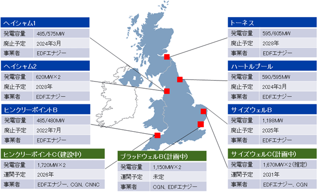 トーネス、発電容量595メガワット、605メガワット、廃止予定2028年、事業者EDFエナジー。ハートルプール、発電容量590メガワット、595メガワット、廃止予定2024年3月、事業者EDFエナジー。ヘイシャム1、発電容量485メガワット、575メガワット、廃止予定2024年3月、事業者EDFエナジー。ヘイシャム2、発電容量620メガワット2機、廃止予定2028年、事業者EDFエナジー。サイズウェルＢ、発電容量1,198メガワット、廃止予定2035年、事業者EDFエナジー。サイズウェルＣ（計画中）、発電容量1,670メガワット2機（推定）、運開予定2031年、事業者EDFエナジー、CGN。ブラッドウェルＢ（計画中）、発電容量1,150メガワット2機、運開予定未定、事業者CGN、EDFエナジー。ヒンクリーポイントB、発電容量485メガワット、480メガワット、廃止予定2022年7月、事業者EDFエナジー。ヒンクリーポイントC（建設中）、発電容量1,720メガワット2機、運開予定2026年、事業者EDFエナジー、CGN、CNNC。 