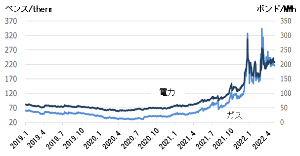 電力の単位はポンド/MWh、ガスの単位はペンス／therm。2019年から2021年4月までは、電力は約50ポンド/MWh前後、ガスは約50ペンス/thermを下回る価格となった。 その後、特に2021年秋ごろから急激に価格が上昇し、2022年3月には電力は約250ポンド/MWh、ガスは約340ペンス/thermとなった。 