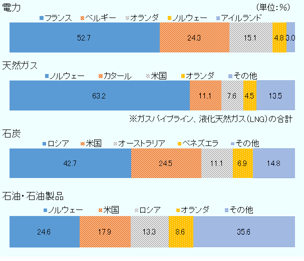 電力は、フランス52.7％、ベルギー24.3％、オランダ15.1％、ノルウェー4.8％、アイルランド3.0％。天然ガス（ガスパイプライン、液化天然ガス（LNG）の合計）は、ノルウェー63.2％、カタール11.1％、米国7.6％、オランダ4.5％、その他13.5％。石炭は、ロシア42.7％、米国24.5％、オーストラリア11.1％、ベネズエラ6.9％、その他14.8％。石油・石油製品は、ノルウェー24.6％、米国17.9％、ロシア13.3％、オランダ8.6％、その他35.6％。 