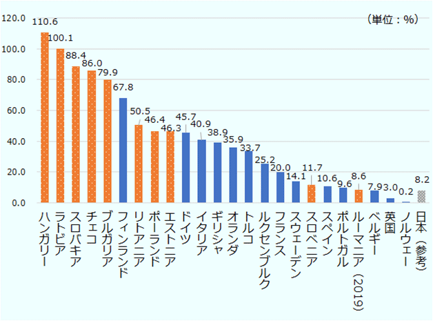 単位は％。ハンガリー 110.6, ラトビア 100.1, スロバキア 88.4, チェコ 86.0, ブルガリア 79.9, フィンランド 67.8, リトアニア 50.5, ポーランド 46.4, エストニア 46.3, ドイツ 45.7, イタリア 40.9, ギリシャ 38.9, オランダ 35.9, トルコ 33.7, ルクセンブルク 25.2, フランス 20.0, スウェーデン 14.1, スロベニア 11.7, スペイン 10.6, ポルトガル 9.6, ルーマニア（2019年） 8.6, ベルギー 7.9, 英国 3.0, ノルウェー 0.2, 日本（参考） 8.2 