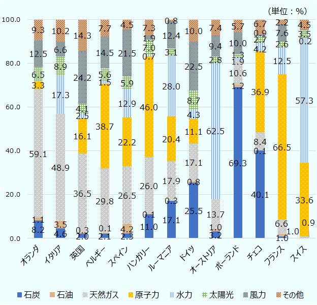 石炭、石油、天然ガス、原子力、水力、太陽光、風力、その他の順。単位は％。オランダ 8.2 1.1 59.1 3.3 0.0 6.5 12.5 9.3, イタリア 4.6 3.5 48.9 0.0 17.3 8.9 6.6 10.2 ,英国 2.0 0.3 36.5 16.1 2.5 4.1 24.2 14.3 ,ベルギー 2.1 0.1 29.8 38.7 1.5 5.6 14.5 7.7, スペイン 2.3 4.2 26.5 22.2 12.9 5.9 21.5 4.5 ,ハンガリー 11.0 0.1 26.0 46.0 0.7 7.0 1.9 7.3 ,ルーマニア 17.1 0.3 17.9 20.4 28.0 3.1 12.4 0.8, ドイツ 25.5 0.8 17.1 11.1 4.3 8.7 22.5 10.0 ,オーストリア 3.2 1.0 13.7 0.0 62.5 2.8 9.4 7.4, ポーランド 69.3 1.2 10.6 0.0 1.9 1.3 10.0 5.7, チェコ 40.1 0.1 8.4 36.9 4.2 2.7 0.9 6.7 フランス 1.0 1.0 6.6 66.5 12.5 2.6 7.6 2.2 ,スイス 0.0 0.0 0.9 33.6 57.3 3.5 0.2 4.5, 