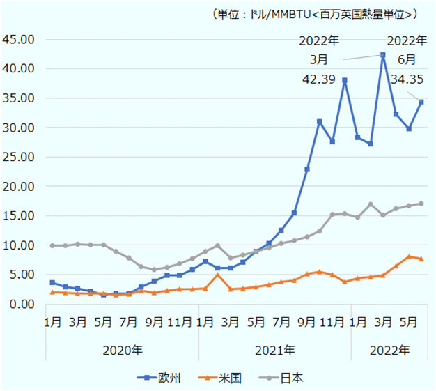 欧州、2022年3月、42.39ドル/MMBTU、2022年6月、34.35ドル/MMBTU 