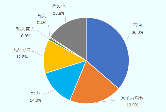 一次エネルギー消費の構成を示した図。石油36.3%、核燃料19.9%、水力14.0%、天然ガス12.8%、電力0.9%、石炭0.4%、その他15.8%。 