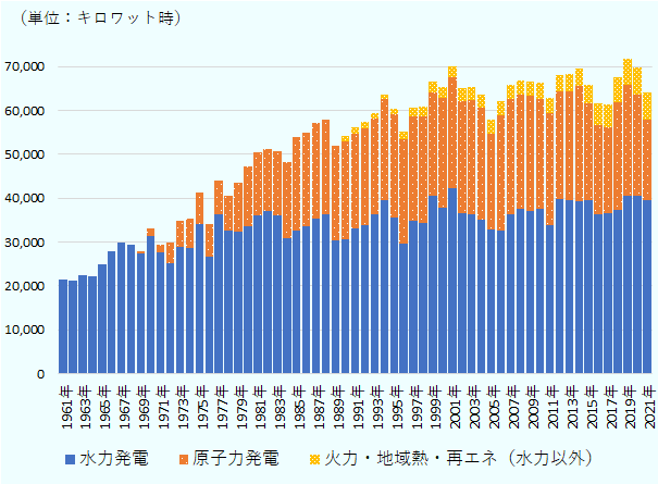 1961年は水力発電が21,526、原子力は0、 火力・地域熱・再エネ（水力以外）は0。1962年は水力発電が21,186、原子力は0、 火力・地域熱・再エネ（水力以外）は0。1963年は水力発電が22,549、原子力は0、 火力・地域熱・再エネ（水力以外）は0。1964年は水力発電が22,104、原子力は0、 火力・地域熱・再エネ（水力以外）は0。1965年は水力発電が24,797、原子力は0、 火力・地域熱・再エネ（水力以外）は0。1966年は水力発電が27,797、原子力は0、 火力・地域熱・再エネ（水力以外）は0。1967年は水力発電が29,898、原子力は0、 火力・地域熱・再エネ（水力以外）は0。1968年は水力発電が29,441、原子力は0、 火力・地域熱・再エネ（水力以外）は0。1969年は水力発電が27,327、原子力は563、 火力・地域熱・再エネ（水力以外）は0。1970年は水力発電が31,273、原子力は1,850、 火力・地域熱・再エネ（水力以外）は0。1971年は水力発電が27,563、原子力は1,843、 火力・地域熱・再エネ（水力以外）は0。1972年は水力発電が25,277、原子力は4,650、 火力・地域熱・再エネ（水力以外）は0。1973年は水力発電が28,825、原子力は5,896、 火力・地域熱・再エネ（水力以外）は0。1974年は水力発電が28,563、原子力は6,730、 火力・地域熱・再エネ（水力以外）は0。1975年は水力発電が33,974、原子力は7,391、 火力・地域熱・再エネ（水力以外）は0。1976年は水力発電が26,622、原子力は7,561、 火力・地域熱・再エネ（水力以外）は0。1977年は水力発電が36,290、原子力は7,728、 火力・地域熱・再エネ（水力以外）は0。1978年は水力発電が32,510、原子力は7,995、 火力・地域熱・再エネ（水力以外）は0。1979年は水力発電が32,345、原子力は11,243、 火力・地域熱・再エネ（水力以外）は0。1980年は水力発電が33,542、原子力は13,663、 火力・地域熱・再エネ（水力以外）は0。1981年は水力発電が36,097、原子力は14,462、 火力・地域熱・再エネ（水力以外）は0。1982年は水力発電が37,035、原子力は14,276、 火力・地域熱・再エネ（水力以外）は0。1983年は水力発電が36,002、原子力は14,821、 火力・地域熱・再エネ（水力以外）は0。1984年は水力発電が30,872、原子力は17,396、 火力・地域熱・再エネ（水力以外）は0。1985年は水力発電が32,677、原子力は21,281、 火力・地域熱・再エネ（水力以外）は0。1986年は水力発電が33,589、原子力は21,303、 火力・地域熱・再エネ（水力以外）は0。1987年は水力発電が35,412、原子力は21,701、 火力・地域熱・再エネ（水力以外）は0。1988年は水力発電が36,439、原子力は21,502、 火力・地域熱・再エネ（水力以外）は0。1989年は水力発電が30,485、原子力は21,543、 火力・地域熱・再エネ（水力以外）は0。1990年は水力発電が30,675、原子力は22,298、 火力・地域熱・再エネ（水力以外）は1,101。1991年は水力発電が33,082、原子力は21,654、 火力・地域熱・再エネ（水力以外）は1,342。1992年は水力発電が33,725、原子力は22,121、 火力・地域熱・再エネ（水力以外）は1,502。1993年は水力発電が36,253、原子力は22,029、 火力・地域熱・再エネ（水力以外）は1,031。1994年は水力発電が39,556、原子力は22,984、 火力・地域熱・再エネ（水力以外）は1,121。1995年は水力発電が35,597、原子力は23,486、 火力・地域熱・再エネ（水力以外）は1,275。1996年は水力発電が29,698、原子力は23,719、 火力・地域熱・再エネ（水力以外）は1,703。1997年は水力発電が34,794、原子力は23,971、 火力・地域熱・再エネ（水力以外）は1,835。1998年は水力発電が34,295、原子力は24,368、 火力・地域熱・再エネ（水力以外）は2,285。1999年は水力発電が40,616、原子力は23,523、 火力・地域熱・再エネ（水力以外）は2,554。2000年は水力発電が37,851、原子力は24,949、 火力・地域熱・再エネ（水力以外）は2,548。2001年は水力発電が42,261、原子力は25,293、 火力・地域熱・再エネ（水力以外）は2,620。2002年は水力発電が36,513、原子力は25,692、 火力・地域熱・再エネ（水力以外）は2,806。2003年は水力発電が36,445、原子力は25,931、 火力・地域熱・再エネ（水力以外）は2,890。2004年は水力発電が35,117、原子力は25,432、 火力・地域熱・再エネ（水力以外）は2,974。2005年は水力発電が32,759、原子力は22,020、 火力・地域熱・再エネ（水力以外）は3,139。2006年は水力発電が32,557、原子力は26,244、 火力・地域熱・再エネ（水力以外）は3,340。2007年は水力発電が36,373、原子力は26,344、 火力・地域熱・再エネ（水力以外）は3,199。2008年は水力発電が37,559、原子力は26,132、 火力・地域熱・再エネ（水力以外）は3,276。2009年は水力発電が37,136、原子力は26,119、 火力・地域熱・再エネ（水力以外）は3,239。2010年は水力発電が37,450、原子力は25,205、 火力・地域熱・再エネ（水力以外）は3,597。2011年は水力発電が33,795、原子力は25,560、 火力・地域熱・再エネ（水力以外）は3,526。2012年は水力発電が39,906、原子力は24,345、 火力・地域熱・再エネ（水力以外）は3,768。2013年は水力発電が39,572、原子力は24,871、 火力・地域熱・再エネ（水力以外）は3,869。2014年は水力発電が39,308、原子力は26,370、 火力・地域熱・再エネ（水力以外）は3,955。2015年は水力発電が39,486、原子力は22,095、 火力・地域熱・再エネ（水力以外）は4,376。2016年は水力発電が36,326、原子力は20,235、 火力・地域熱・再エネ（水力以外）は5,055。2017年は水力発電が36,666、原子力は19,499、 火力・地域熱・再エネ（水力以外）は5,322。2018年は水力発電が37,428、原子力は24,414、 火力・地域熱・再エネ（水力以外）は5,716。2019年は水力発電が40,556、原子力は25,280、 火力・地域熱・再エネ（水力以外）は6,058。2020年は水力発電が40,616、原子力は22,990、 火力・地域熱・再エネ（水力以外）は6,317。2021年は水力発電が39,500、原子力は18,530、 火力・地域熱・再エネ（水力以外）は6,185。 