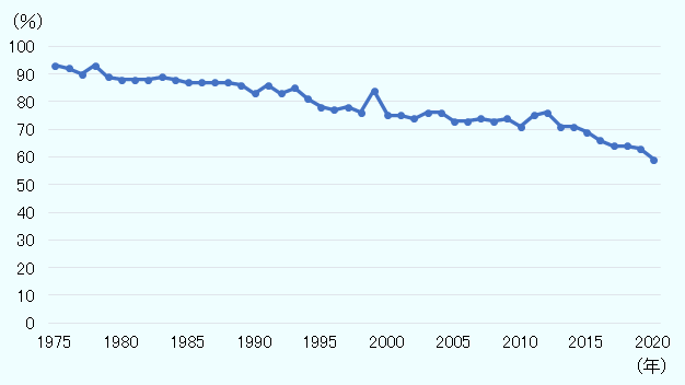 1975年93%、1976年92%、1977年90%、1978年93%、1979年89%、1980年88%、1981年88%、1982年88%、1983年89%、1984年88%、1985年87%、1986年87%、1987年87%、1988年87%、1989年86%、1990年83%、1991年86%、1992年83%、1993年85%、1994年81%、1995年78%、1996年77%、1997年78%、1998年76%、1999年84%、2000年75%、2001年75%、2002年74%、2003年76%、2004年76%、2005年73%、2006年73%、2007年74%、2008年73%、2009年74%、2010年71%、2011年75%、2012年76%、2013年71%、2014年71%、2015年69%、2016年66%、2017年64%、2018年64%、2019年63%、2020年59%。 