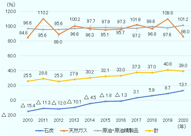 石炭が2010年-15.4%、2011年-11.3%、2012年-12.0%、2013年-10.1%、2014年-4.5%、2015年-1.8%、2016年-1.3%、2017年3.1%、2018年5.9%、2019年8.7%、2020年13.1％。天然ガスが2010年84.8%、2011年110.2%、2012年89.0%、2013年100.2%、2014年96.3%、2015年95.1%、2016年95.7%、2017年101.9%、2018年96.8%、2019年109.8%、2020年86.0%。原油・原油精製品が2010年96.6%、2011年95.6%、2012年95.6%、2013年96.6%、2014年97.7%、2015年97.9%、2016年97.3%、2017年97.2%、2018年99.6%、2019年97.6%、2020年101.2%。合計が2010年25.5%、2011年28.8%、2012年25.3%、2013年27.9%、2014年30.2%、2015年32.1%、2016年33.0%、2017年37.3%、2018年37.0%、2019年40.8%、2020年39.0%。 