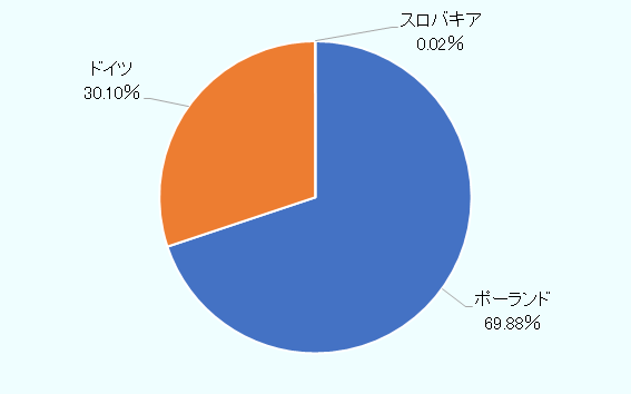 ポーランド69.88% 、ドイツ30.10% 、スロバキア0.02% 。