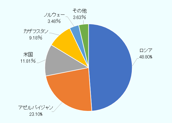 ロシア48.80%、アゼルバイジャン23.10%、米国11.81%、カザフスタン9.18%、ノルウェー3.48%、その他3.63% 。