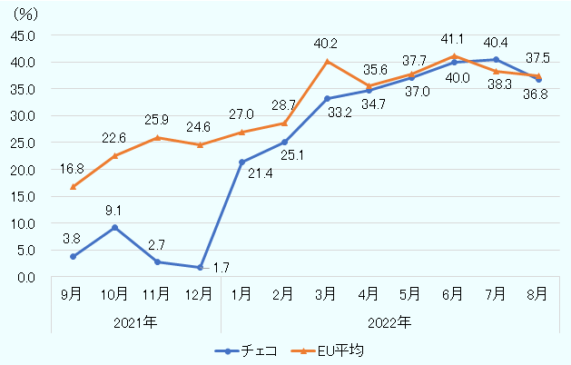 チェコが2021年9月3.8％、2021年10月9.1％、2021年11月2.7％、2021年12月1.7％、2022年1月21.4％、2022年2月25.1％、2022年3月33.2％、2022年4月34.7％、2022年5月37.0％、2022年6月40.0％、2022年7月40.4％、2022年8月36.8％。EU平均が2021年9月16.8％、2021年10月22.6％、2021年11月25.9％、2021年12月24.6％、2022年1月27.0％、2022年2月28.7％、2022年3月40.2％、2022年4月35.6％、2022年5月37.7％、2022年6月41.1％、2022年7月38.3％、2022年8月37.5％。