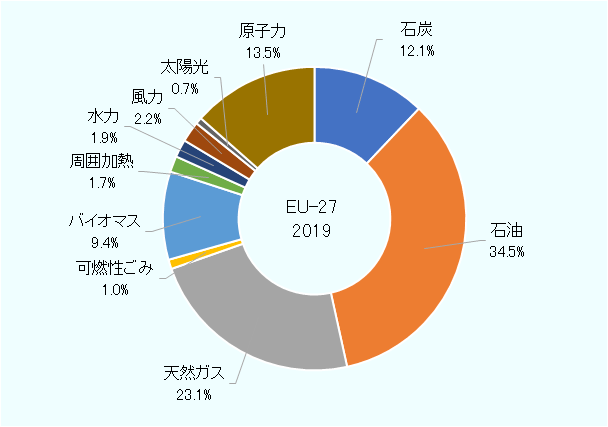 単位は％。 EU27、2019年、石炭12.1、石油34.5、天然ガス23.1、可燃性ごみ1.0、バイオマス9.4、周囲加熱1.7、水力1.9、風力2.2、太陽光0.7、原子力13.5。 
