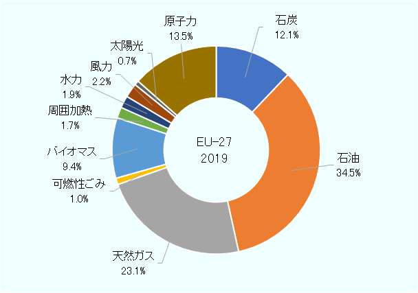 単位は%。 EU27、2019年、石炭12.1、石油34.5、天然ガス23.1、可燃性ごみ1.0、バイオマス9.4、周囲加熱1.7、水力1.9、風力2.2、太陽光0.7、原子力13.5。